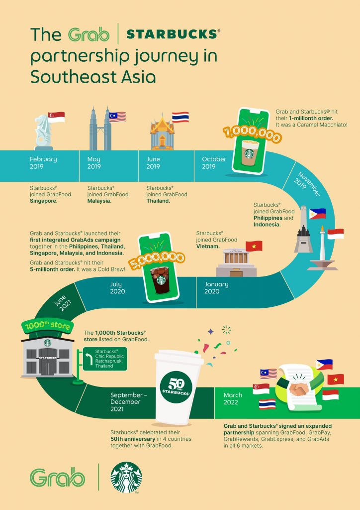 You Can Now Earn More Rewards and Enjoy Faster Service if you Order Starbucks via Grab You Can Now Earn More Rewards and Enjoy Faster Service if you Order Starbucks via Grab - Alvinology