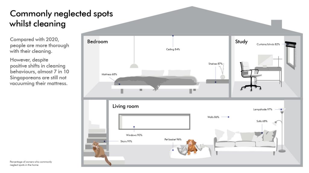 Singaporeans are not cleaning their house thoroughly, allowing potentially harmful bacteria to thrive – study shows - Alvinology