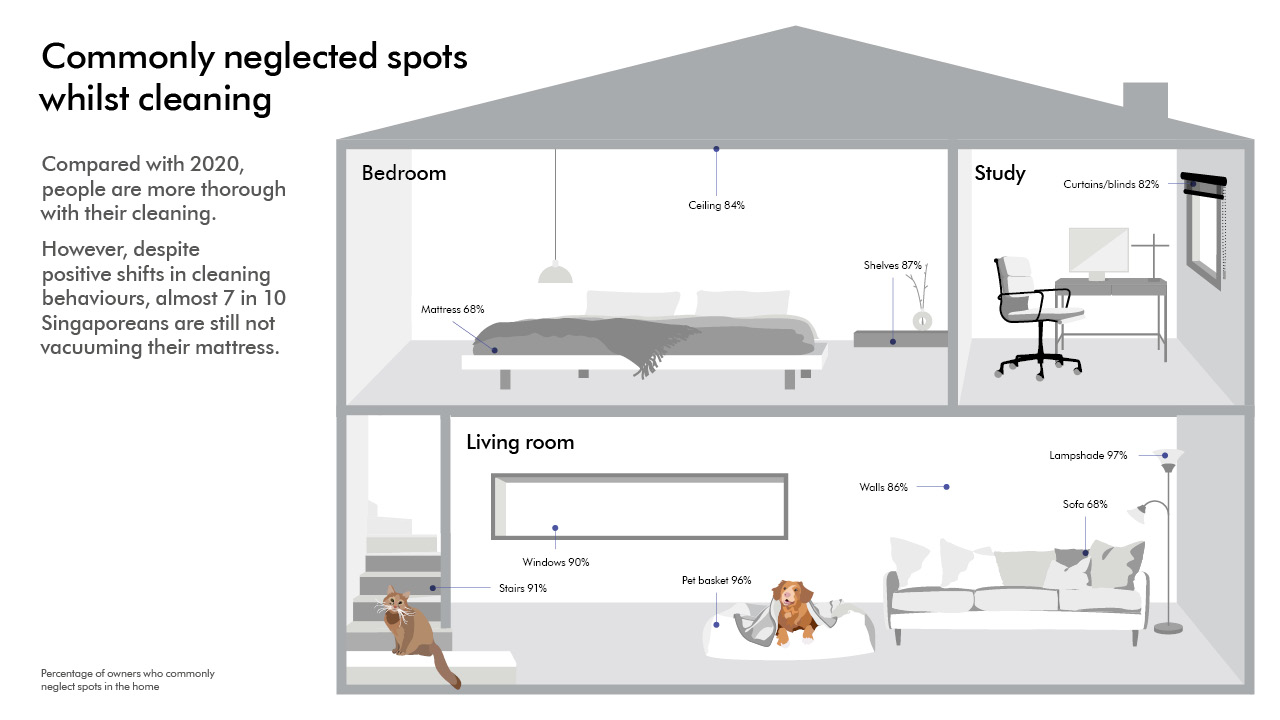 Singaporeans are not cleaning their house thoroughly, allowing potentially harmful bacteria to thrive – study shows - Alvinology