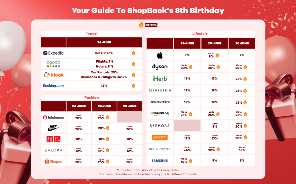 WIN a “Trip to Anywhere” worth $20,000 or a Staycation at Resorts World Sentosa during ShopBack’s 8th Birthday celebration! - Alvinology