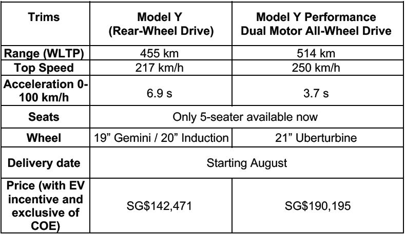 The Tesla Model Y is now available in Singapore; charge up to 120km in just 5 minutes! The Tesla Model Y is now available in Singapore; charge up to 120km in just 5 minutes! - Alvinology