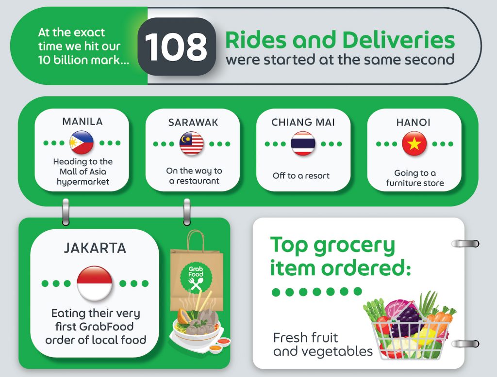 Grab celebrates 10 billion rides and deliveries made in a span of 10 years! - Alvinology