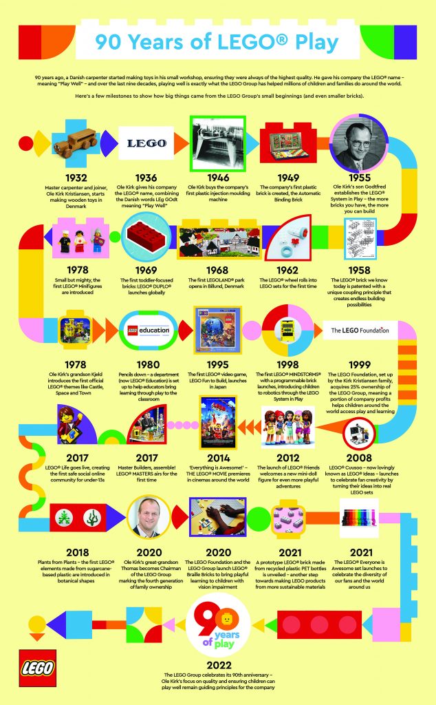 LEGO celebrates 90 Years of Play, launches iconic LEGO Classic 90 Years of Play set to take us on a walk down Memory Lane - Alvinology