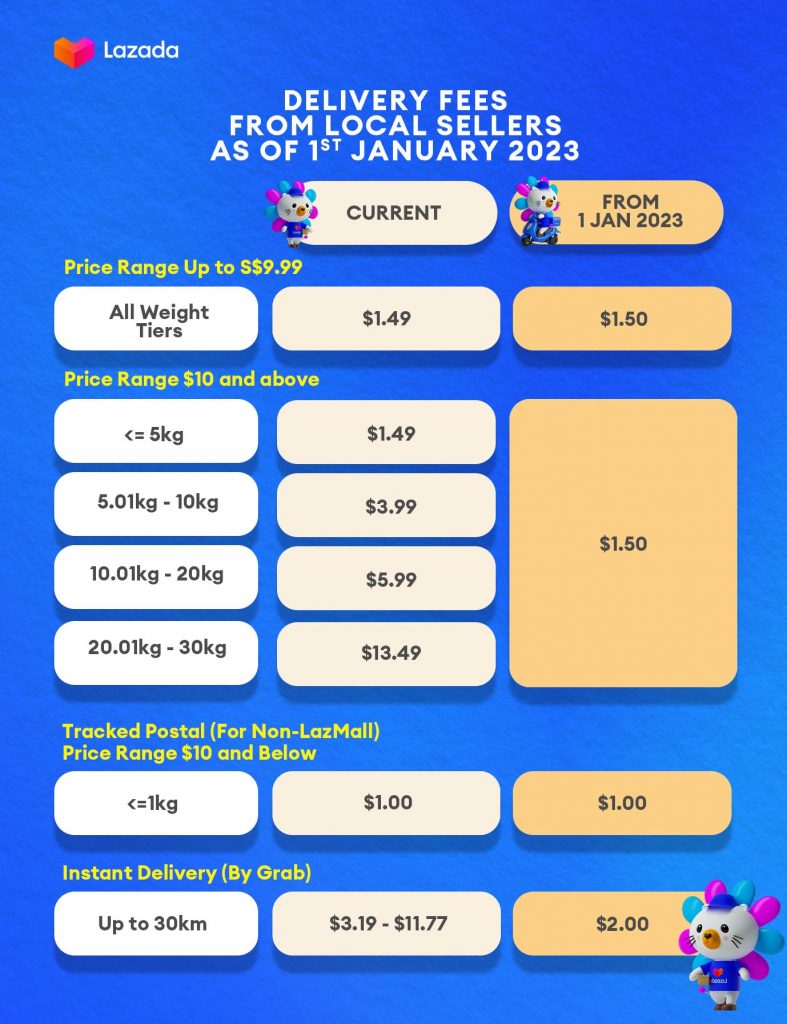 Lazada via RedMart rolls out Essential Boxes that lets you enjoy savings of up to 11-24% with Everyday Cashback! - Alvinology