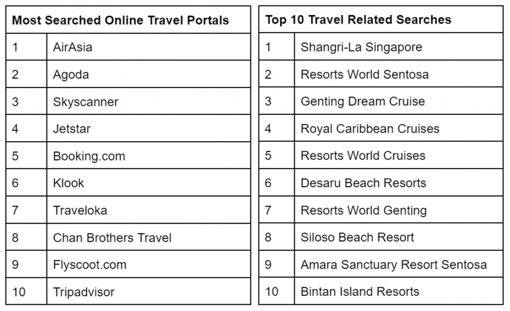 Top Online Searches in Singapore on Yahoo this 2022 - Alvinology