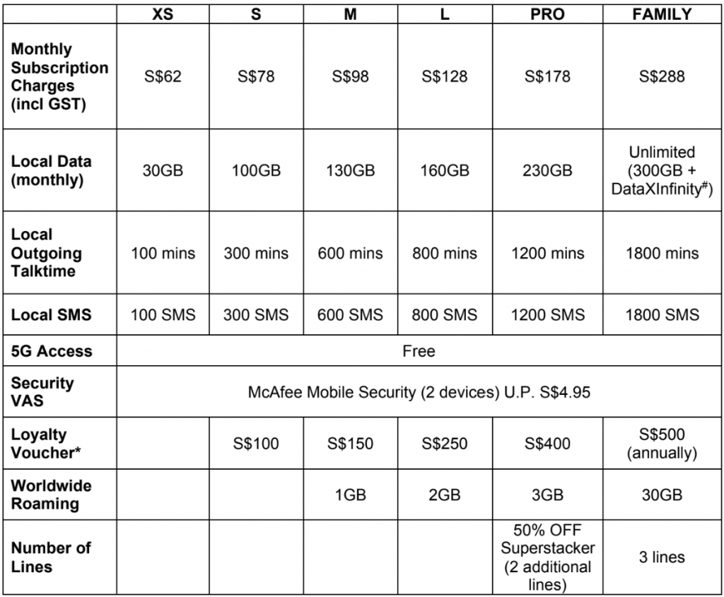 Singtel unveils new 5G Mobile Plans best value for every need and budget - Alvinology