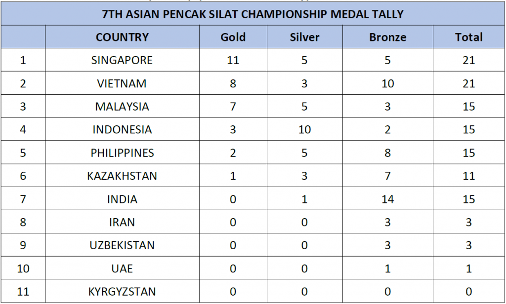 Singapore Pencak Silat Team Dominates at UAE Championships Singapore Pencak Silat Team Dominates at UAE Championships - Alvinology