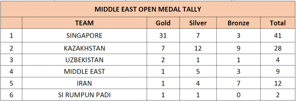 Singapore Pencak Silat Team Dominates at UAE Championships Singapore Pencak Silat Team Dominates at UAE Championships - Alvinology