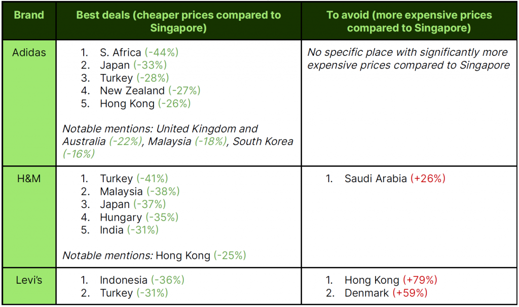 Wise Study Reveals Fashion Price Disparities: Singaporean Shoppers' Guide for Year-End Travel - Alvinology