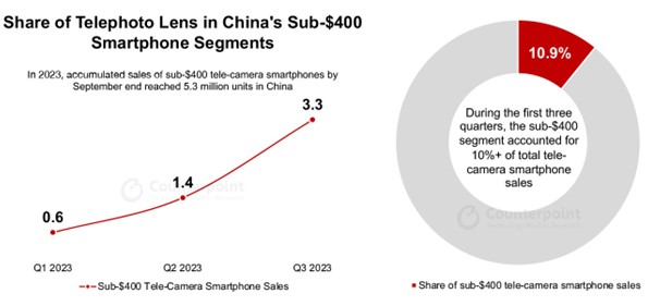 Counterpoint Research Forecasts Surge in Telephoto Lens Demand, Identifying OPPO Reno Series as Market Leader - Alvinology
