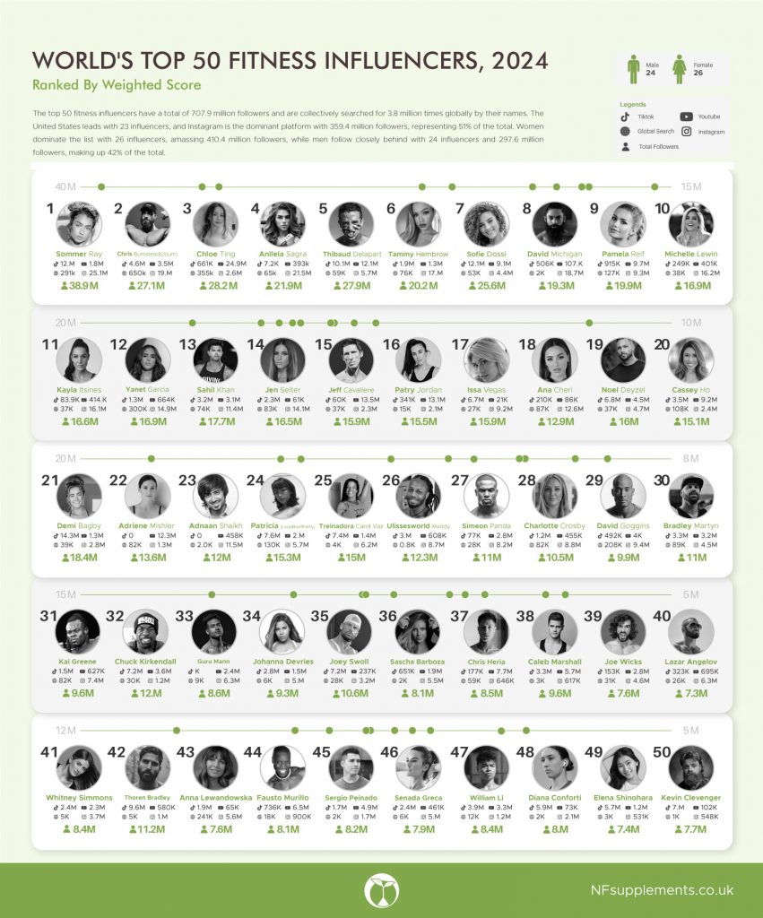 Is the Era of Male Fitness Influencers Over? 2024 Study Reveals Surprising Trends Is the Era of Male Fitness Influencers Over? 2024 Study Reveals Surprising Trends - Alvinology