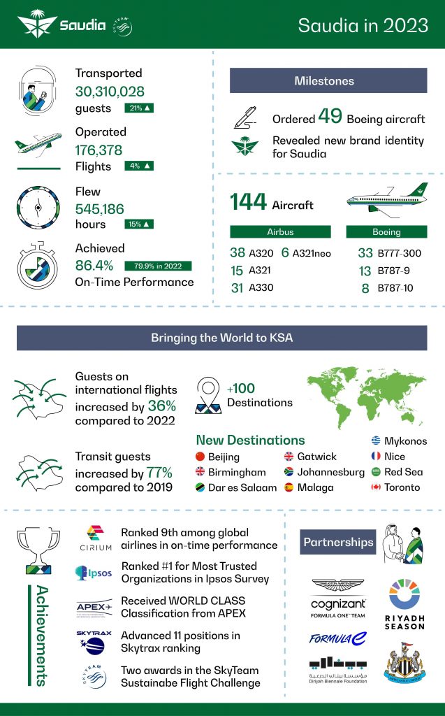 Saudia Reports Record-Breaking Year with 30 Million Guests Transported in 2023 - Alvinology