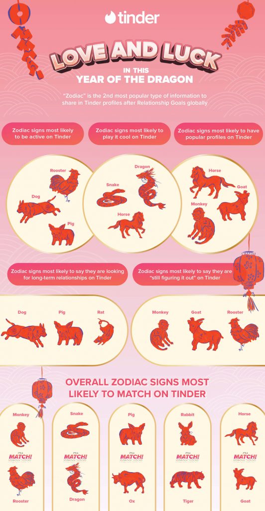 Love and Luck: Tinder's Lunar New Year Pop-Astro Guide - Alvinology