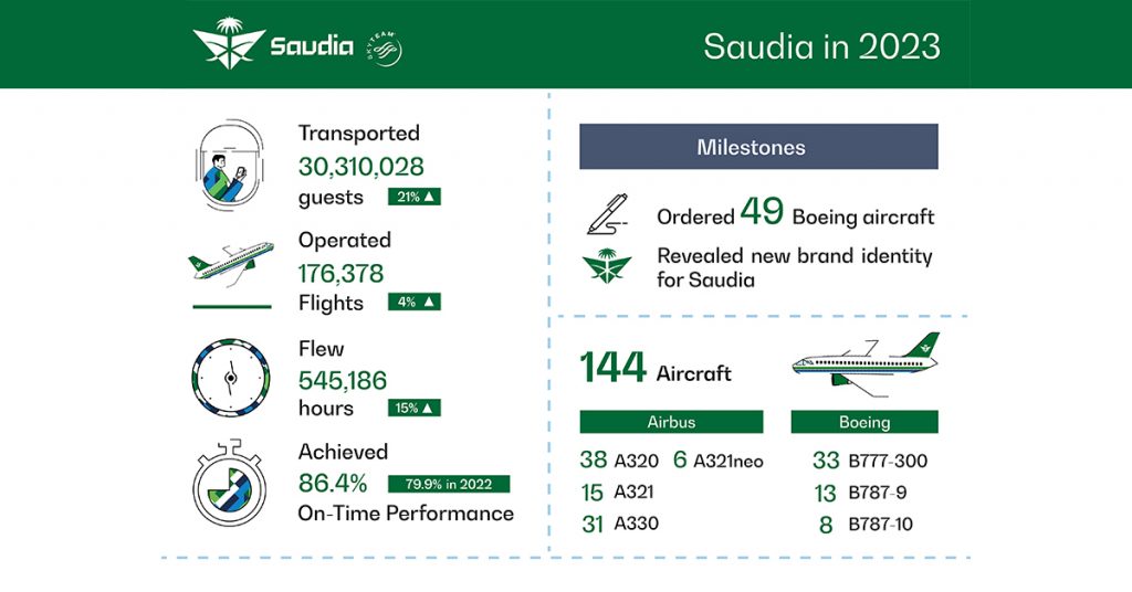 Saudia Reports Record-Breaking Year with 30 Million Guests Transported in 2023 - Alvinology