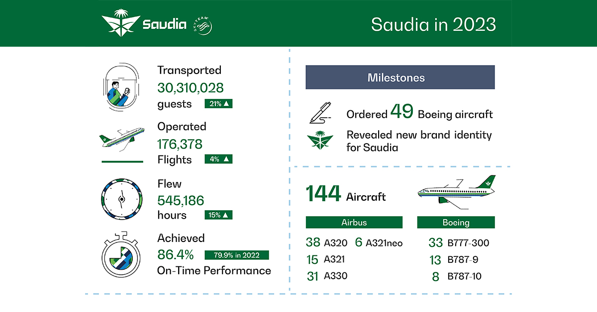 Saudia Reports Record-Breaking Year with 30 Million Guests Transported in 2023 - Alvinology