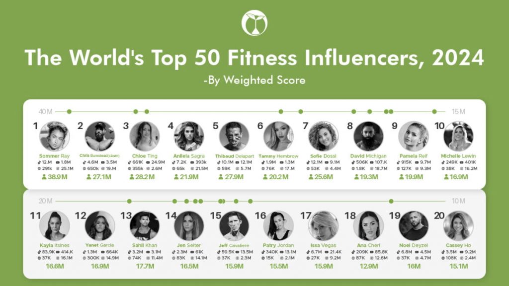 Is the Era of Male Fitness Influencers Over? 2024 Study Reveals Surprising Trends - Alvinology