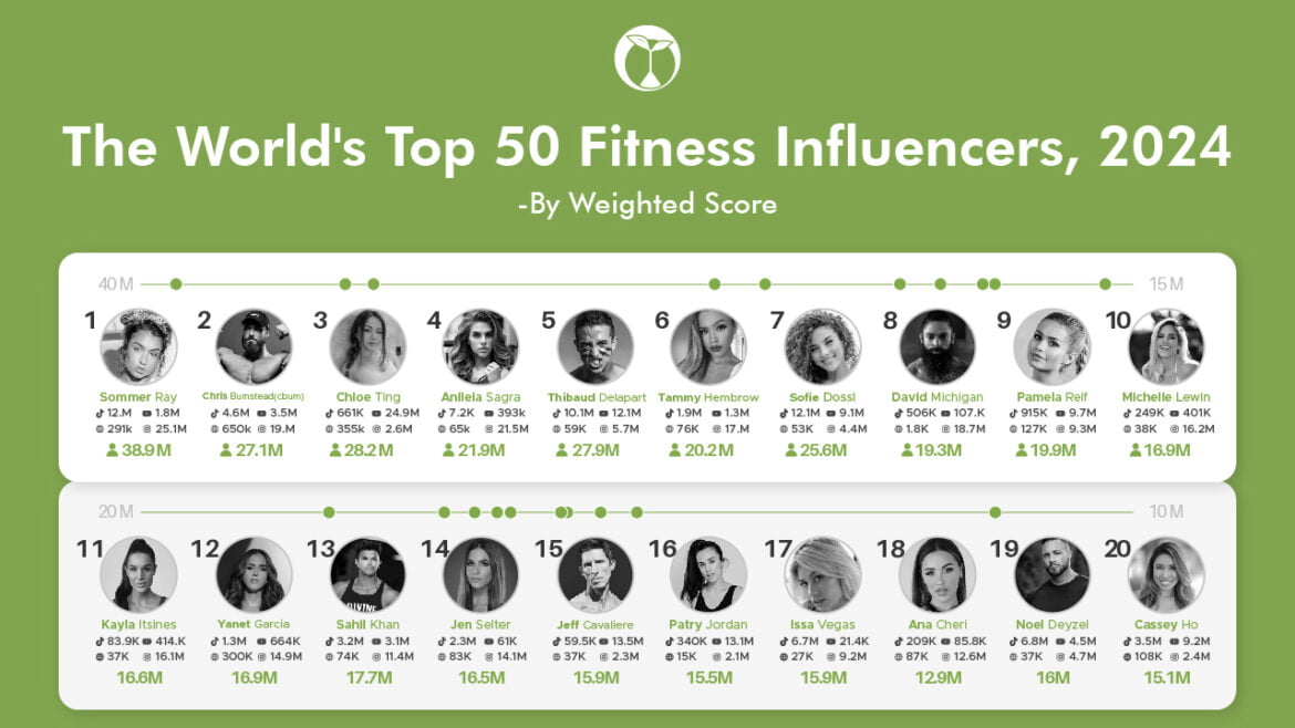 Is the Era of Male Fitness Influencers Over? 2024 Study Reveals Surprising Trends - Alvinology