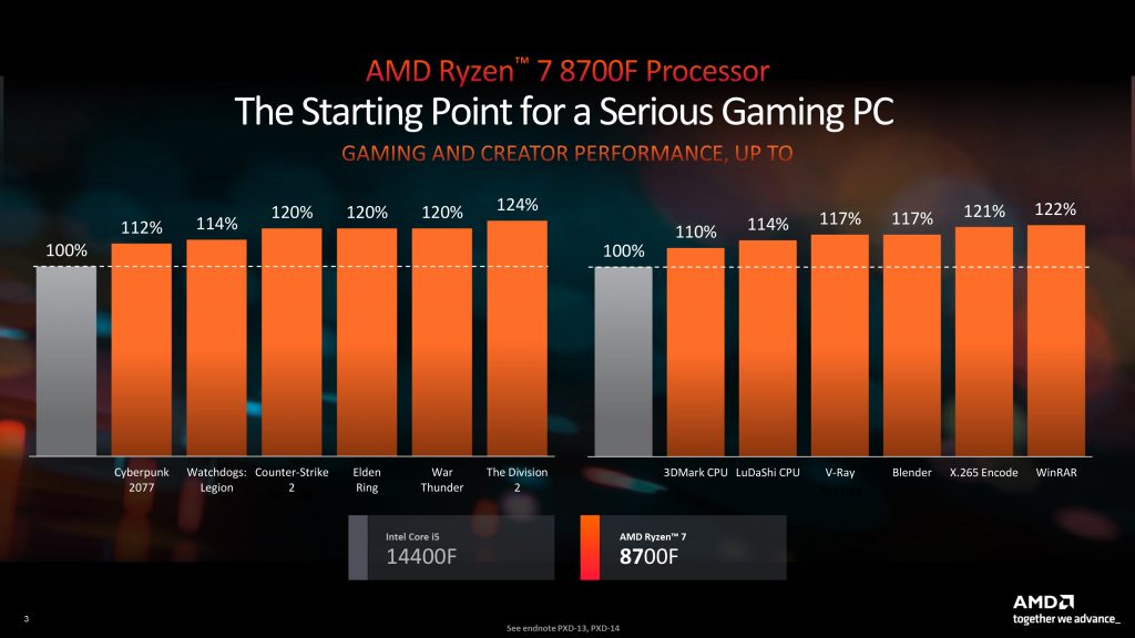 AMD Ryzen 7 8700F & Ryzen 5 8400F Processors Are Now Available for Sale Worldwide - Alvinology