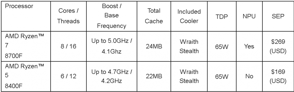 AMD Ryzen 7 8700F & Ryzen 5 8400F Processors Are Now Available for Sale Worldwide - Alvinology