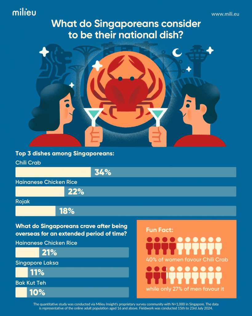 What Makes Us Uniquely Singaporean? Insights from Milieu's National Day Poll - Alvinology