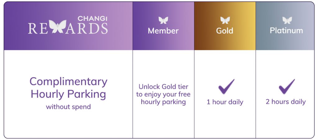 Changi Airport Elevates Customer Experience with Revamped Changi Rewards Programme - Alvinology