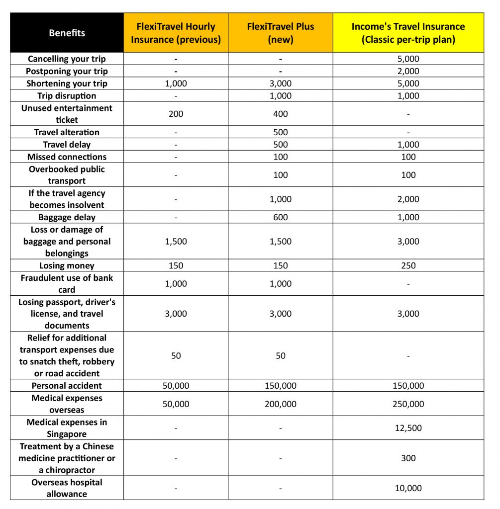 Income Insurance FlexiTravel Plus: Singapore’s First Hourly Travel Insurance for Asia Income Insurance FlexiTravel Plus: Singapore’s First Hourly Travel Insurance for Asia - Alvinology