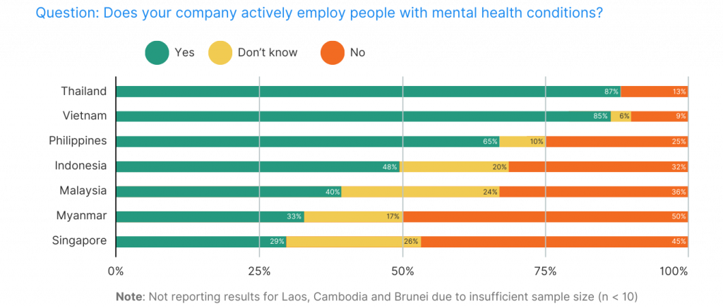 Nearly Half of Singaporean Employers Hesitant to Hire Individuals with Mental Health Conditions, ASEAN Report Finds - Alvinology