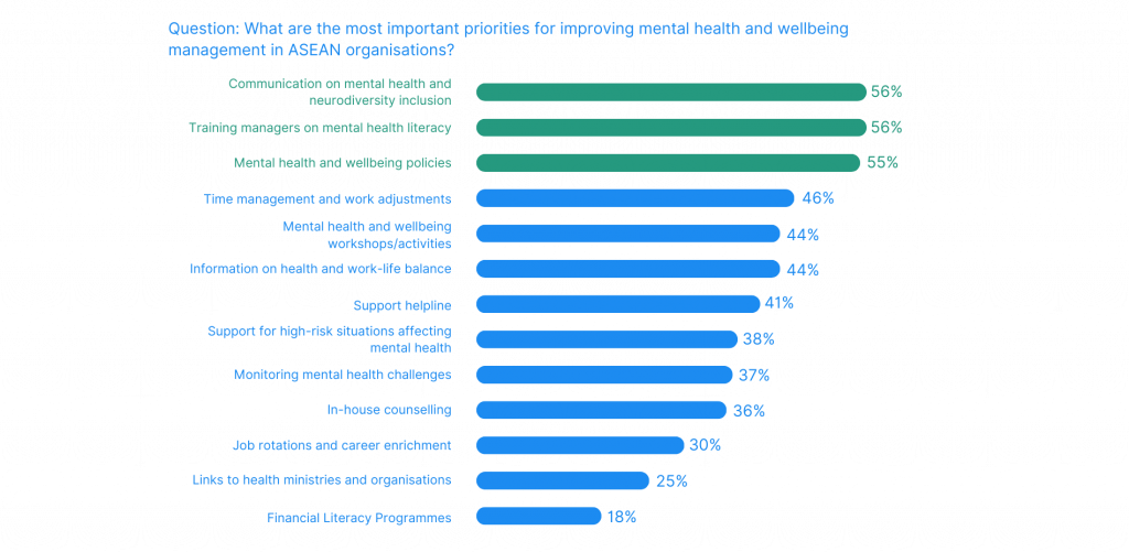 Nearly Half of Singaporean Employers Hesitant to Hire Individuals with Mental Health Conditions, ASEAN Report Finds - Alvinology