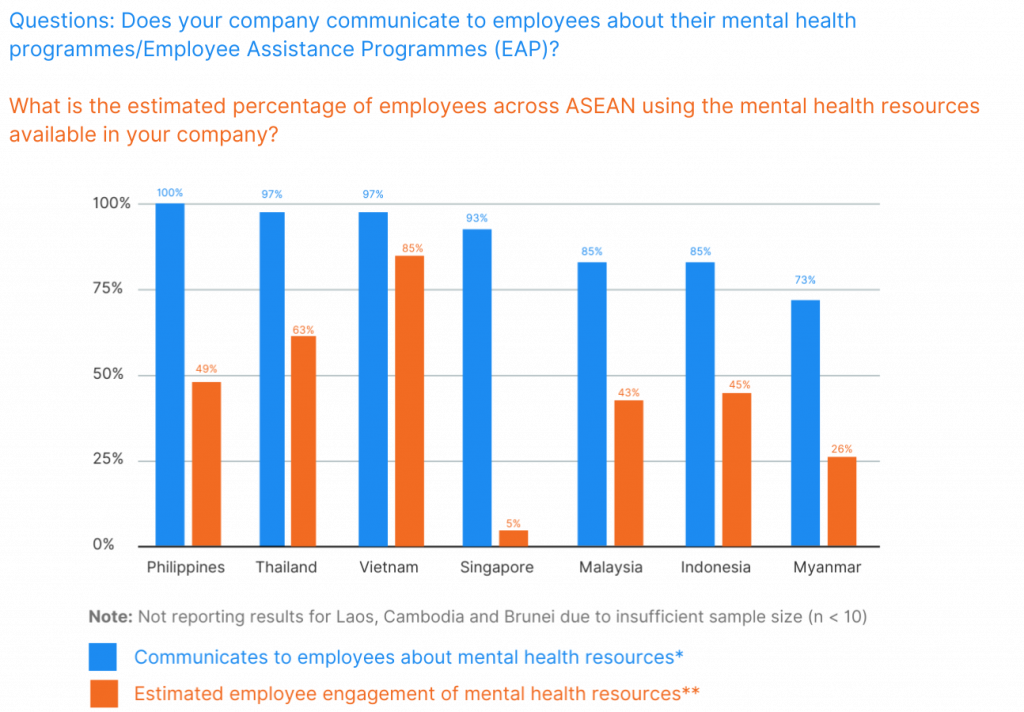 Nearly Half of Singaporean Employers Hesitant to Hire Individuals with Mental Health Conditions, ASEAN Report Finds - Alvinology