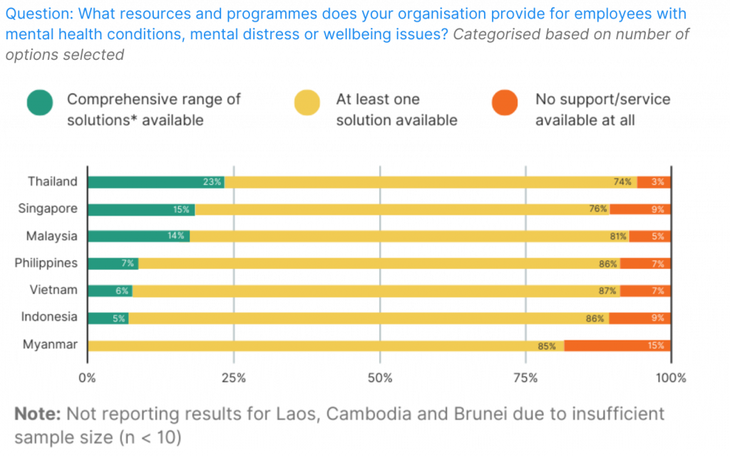 Nearly Half of Singaporean Employers Hesitant to Hire Individuals with Mental Health Conditions, ASEAN Report Finds - Alvinology