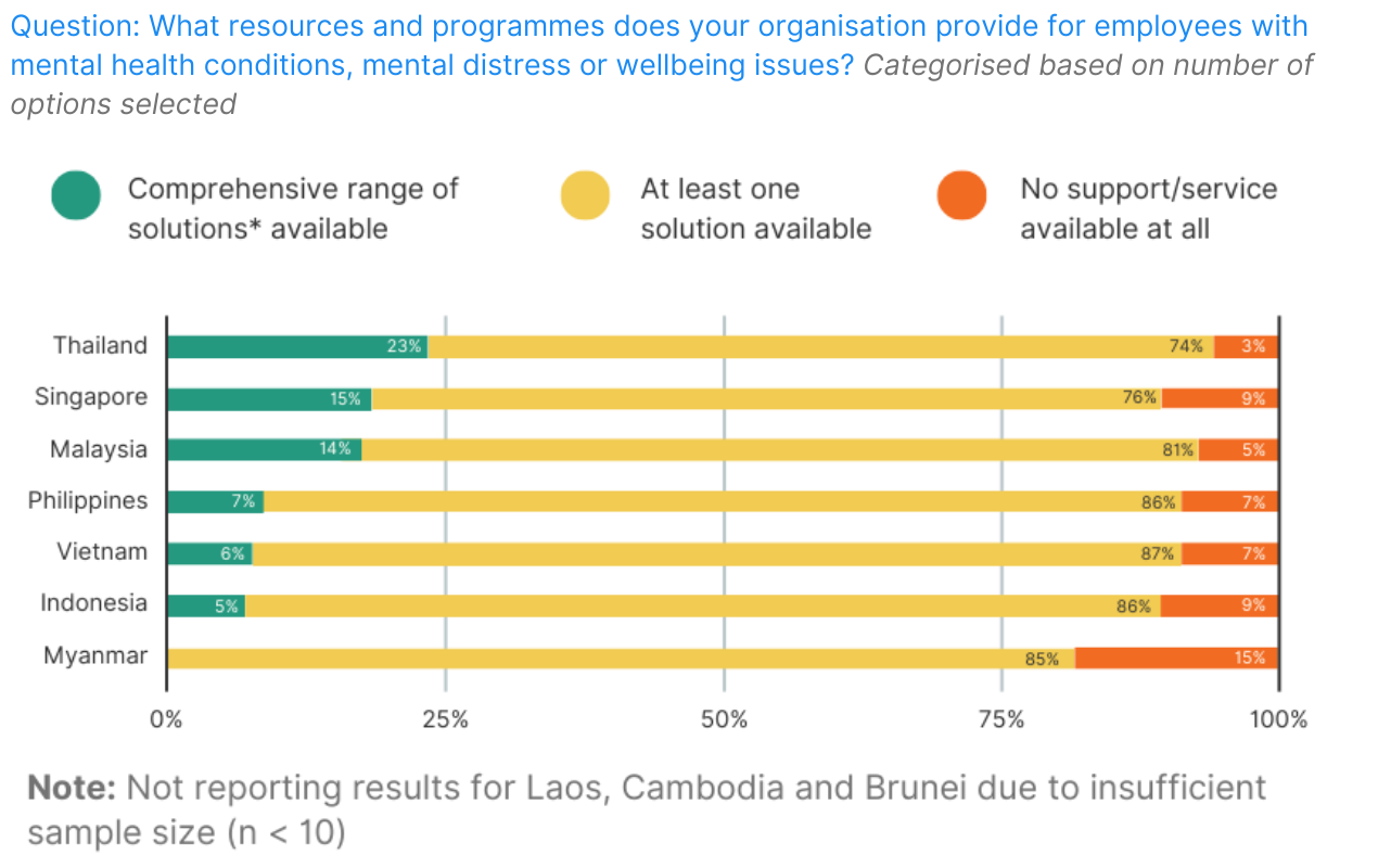 Nearly Half of Singaporean Employers Hesitant to Hire Individuals with Mental Health Conditions, ASEAN Report Finds - Alvinology