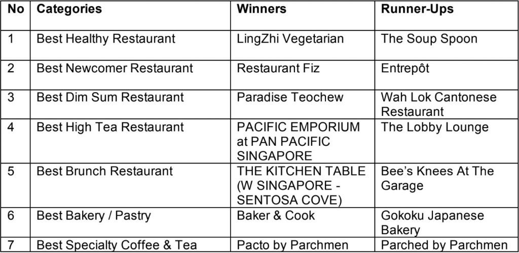 Singapore’s F&B Industry Celebrates Healthier Dining at the RAS Epicurean Star Award 2024 Singapore’s F&B Industry Celebrates Healthier Dining at the RAS Epicurean Star Award 2024 - Alvinology