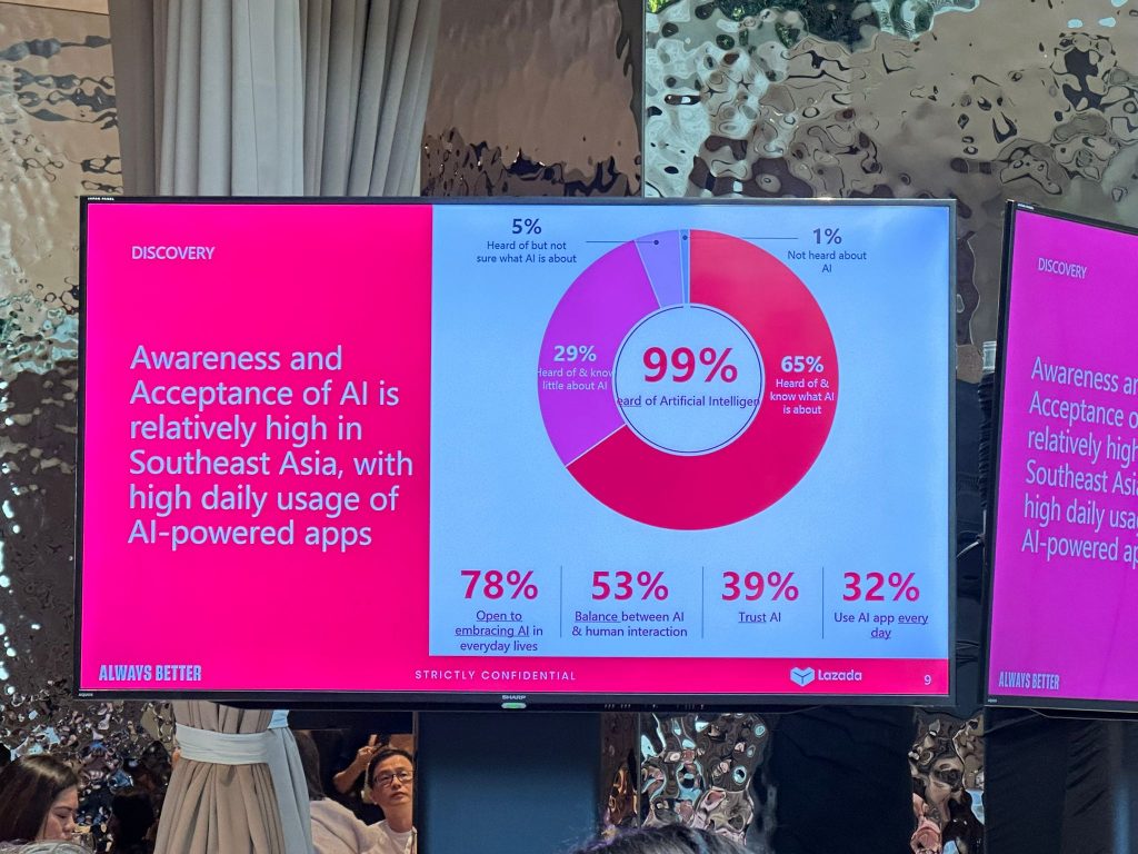 Lazada Whitepaper Reveals 88% of Southeast Asian Consumers Rely on AI for Purchasing Decisions - Alvinology