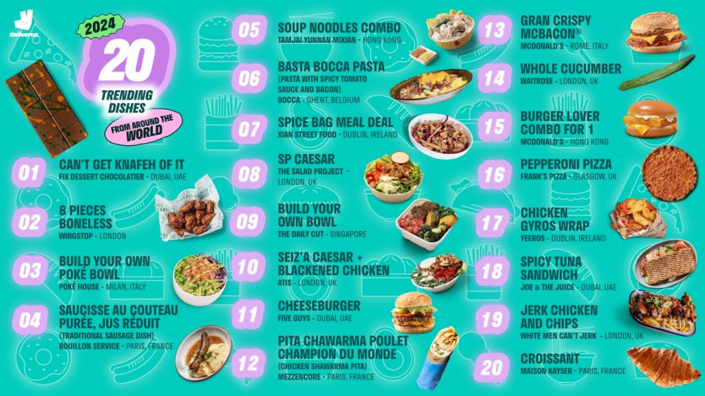 Deliveroo Reveals Top 100 Trending Dishes of 2024 - Guess Who is No.1 in Singapore? - Alvinology