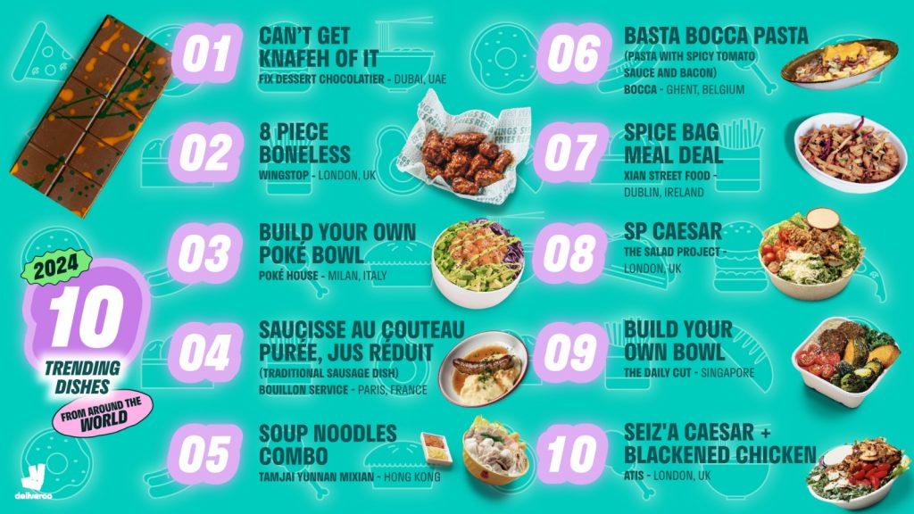 Deliveroo Reveals Top 100 Trending Dishes of 2024 - Guess Who is No.1 in Singapore? - Alvinology