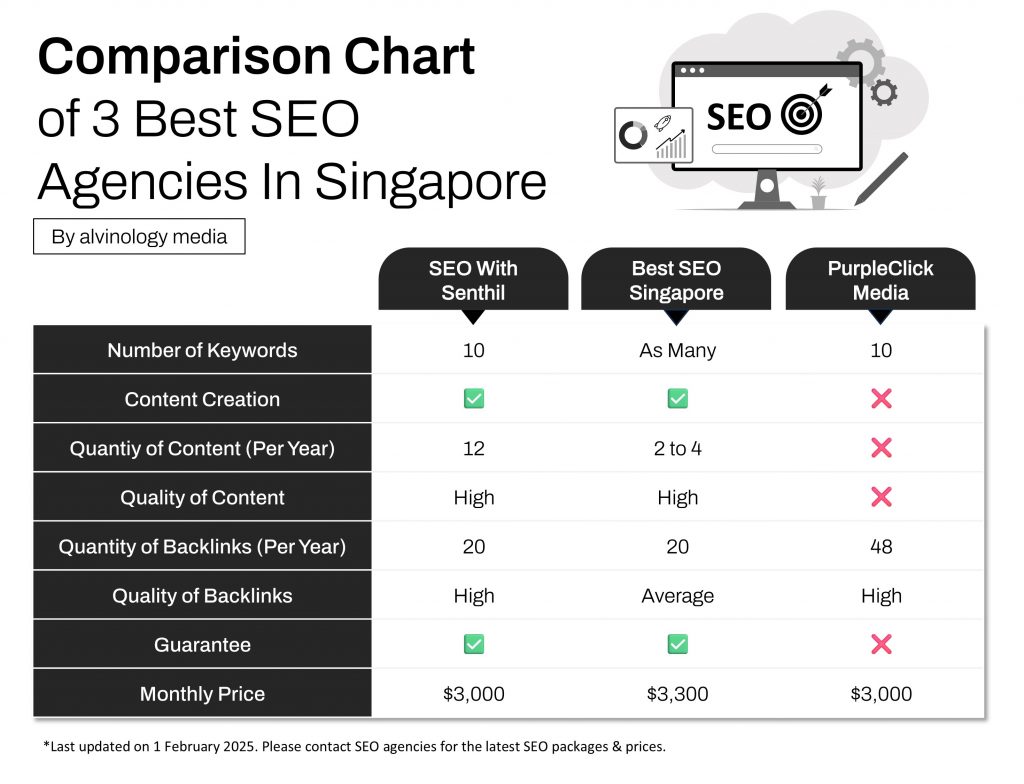 3 Best SEO Agencies In Singapore With Incredible Results - Alvinology
