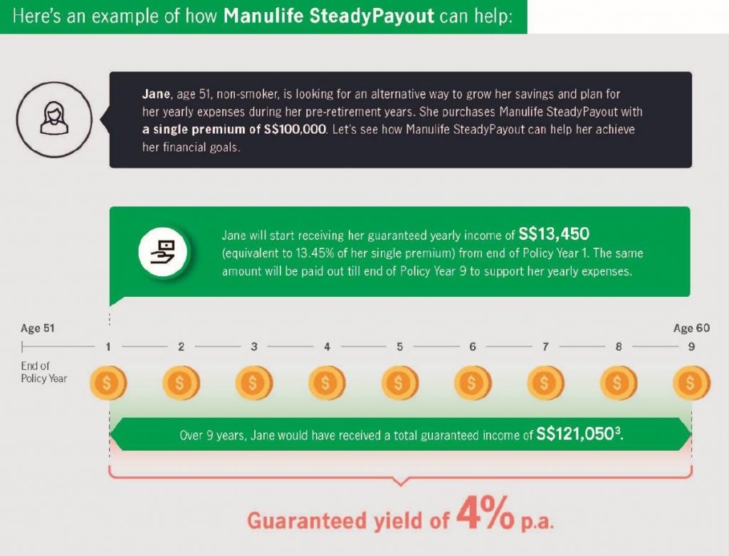 Manulife SteadyPayout: Guaranteed 4% Annual Yield with Yearly Income - Alvinology