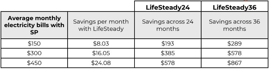 Senoko Energy Unveils LifeSteady Plan: Guaranteed Savings on Electricity Bills Senoko Energy Unveils LifeSteady Plan: Guaranteed Savings on Electricity Bills - Alvinology