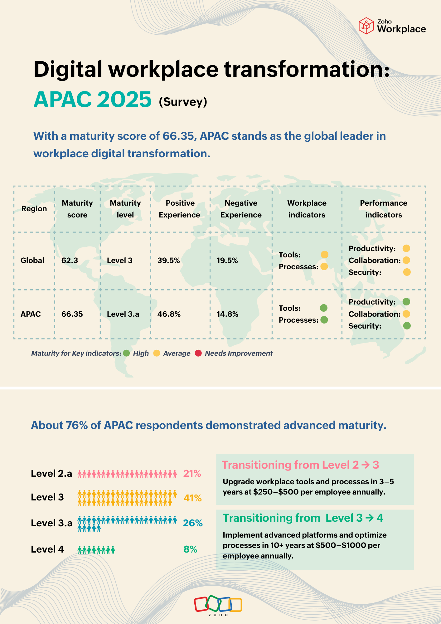 Zoho Workplace Study Highlights: APAC Leads in Digital Transformation and Security Maturity With a maturity score of 66.35, APAC stands as the global leader in workplace digital transformation