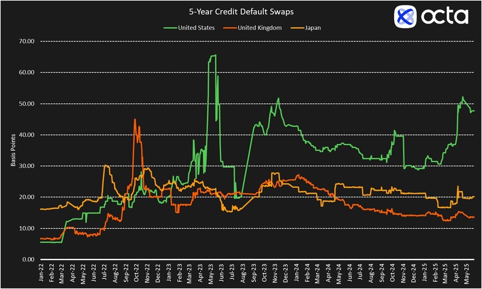The World Debt Situation Has Become More Unstable, Octa Broker warns Source: LSEG