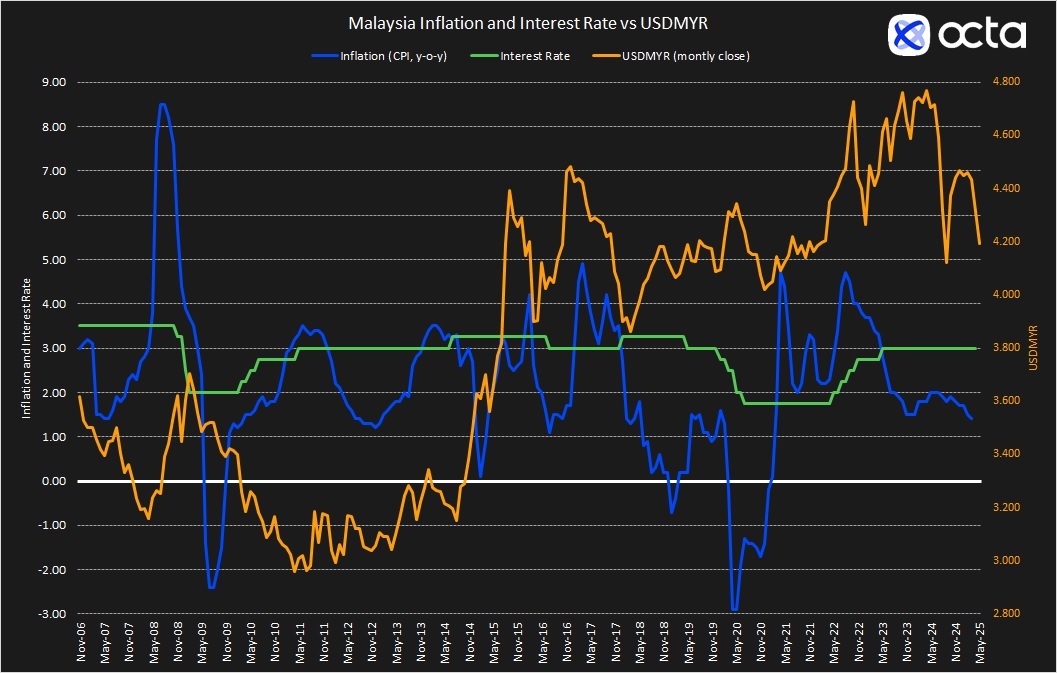 BNM’s Policy Rate Call Looms: Octa Broker Highlights Inflation, Exchange Rate and Trade Challenges Source: LSEG