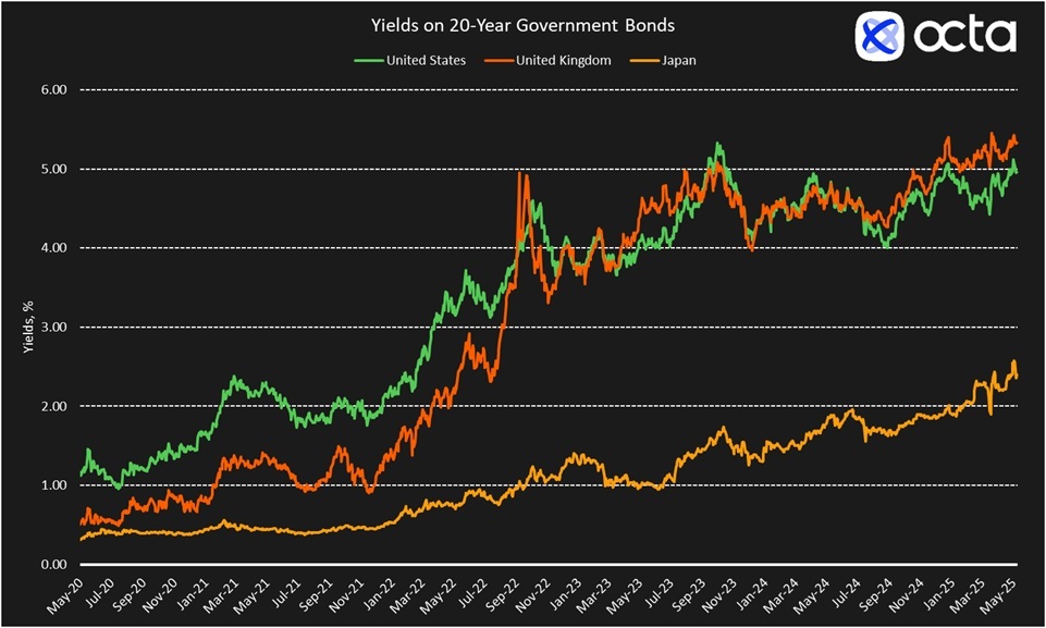 The World Debt Situation Has Become More Unstable, Octa Broker warns Source: LSEG