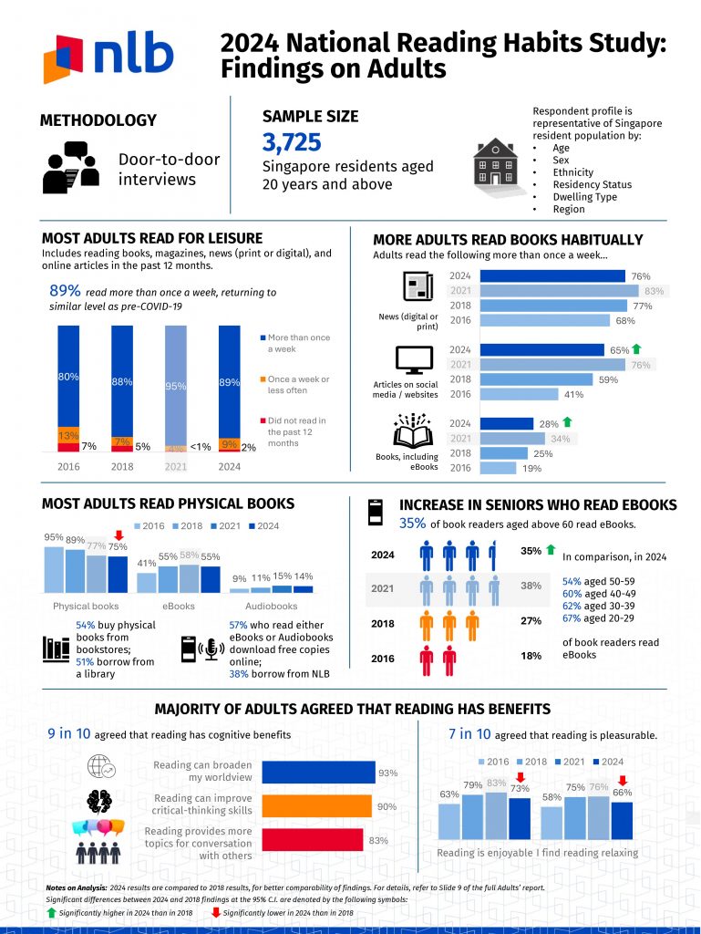 Singapore’s Reading Culture Thrives: NLB Study Reveals Strong Habits Across All Ages - Alvinology