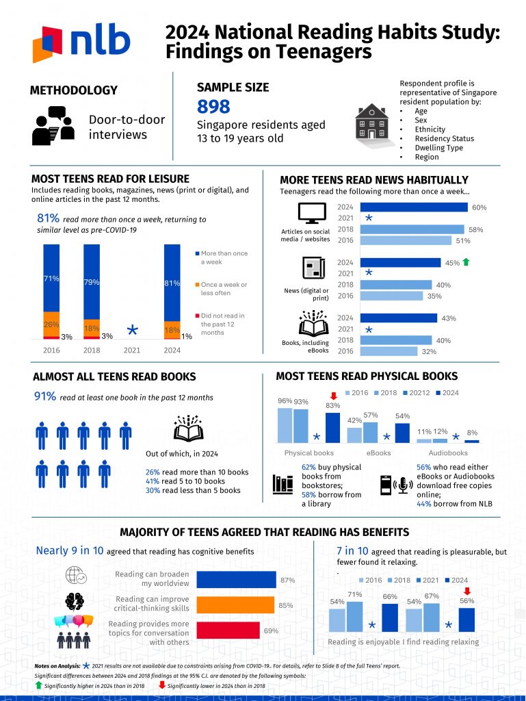 Singapore’s Reading Culture Thrives: NLB Study Reveals Strong Habits Across All Ages - Alvinology