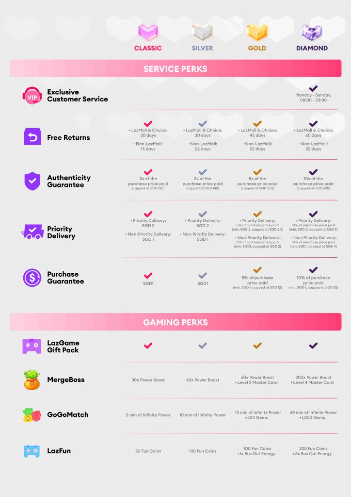 Lazada Unveils Next-Generation Membership Programme, Redefining Loyalty with Premium Service, Lifestyle Benefits, and Elevated Value - Alvinology