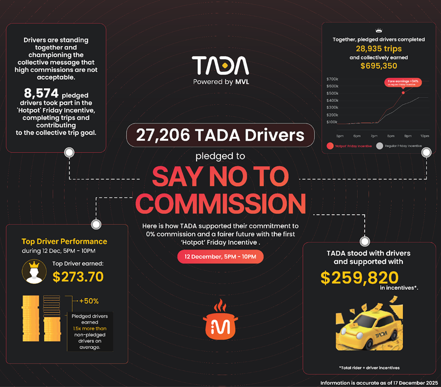 TADA Unveils S$1M ‘Hotpot’ Pilot to Take On High Commissions and Rising Ride-Hailing Costs in Singapore - Alvinology