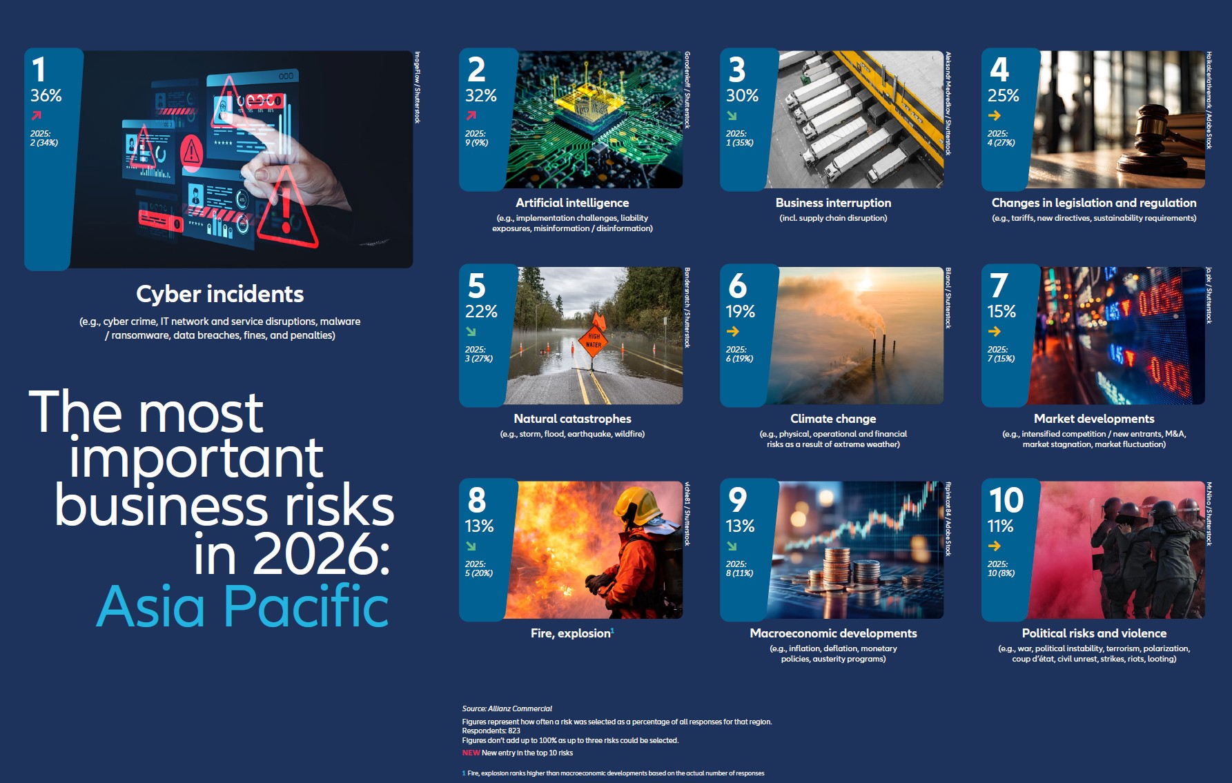 Allianz Risk Barometer 2026: Cyber remains top business risk but AI fastest riser at #2 in Asia Pacific Asia Pacific Top 10 risks