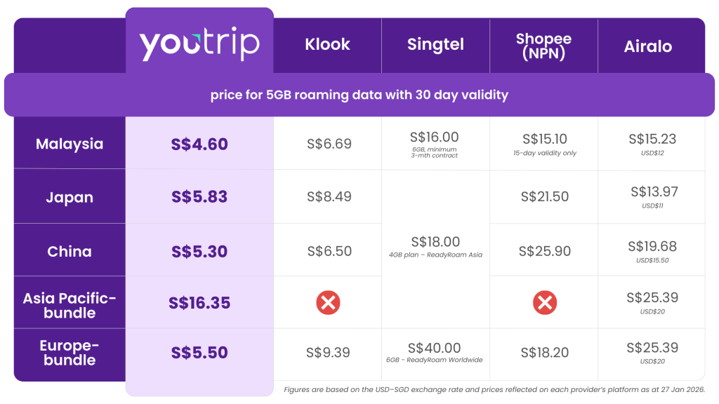 YouTrip Launches Global eSIM, Offering Seamless Connectivity in Over 140 Countries from S$1 - Alvinology