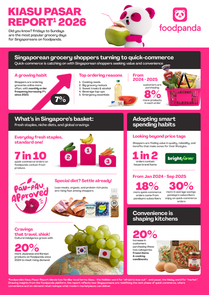 foodpanda Expands pandamart Network with Larger XL Stores to Support Bigger Grocery Runs - Alvinology