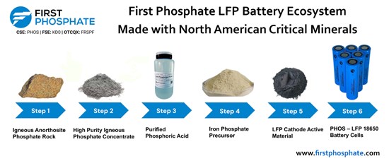 First Phosphate Applauds Addition of Phosphate to the Canadian List of Critical Minerals Essential for Clean Technology First Phosphate Applauds Addition of Phosphate to the Canadian List of Critical Minerals Essential for Clean Technology - Alvinology